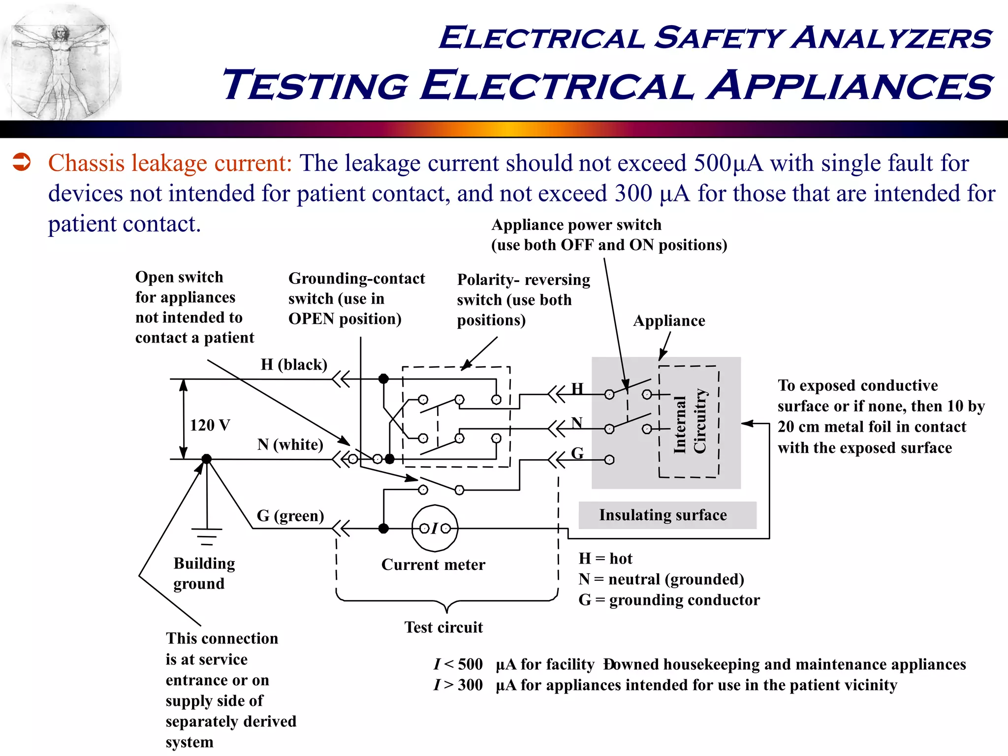Electrical Safety Analyzers
Testing Electrical Appliances
 Chassis leakage current: The leakage current should not exceed 500μA with single fault for
devices not intended for patient contact, and not exceed 300 μA for those that are intended for
patient contact.
To exposed conductive
surface or if none, then 10 by
20 cm metal foil in contact
with the exposed surface
Insulating surface
Current meter
I
Test circuit
Open switch
for appliances
not intended to
contact a patient
Grounding-contact
switch (use in
OPEN position)
Polarity- reversing
switch (use both
positions)
Appliance power switch
(use both OFF and ON positions)
This connection
is at service
entrance or on
supply side of
separately derived
system
Building
ground
H (black)
N (white)
Appliance
G
N
H
H = hot
N = neutral (grounded)
G = grounding conductor
I < 500 μA for facility Ðowned housekeeping and maintenance appliances
I > 300 μA for appliances intended for use in the patient vicinity
120 V
G (green)
Internal
Circuitry
 