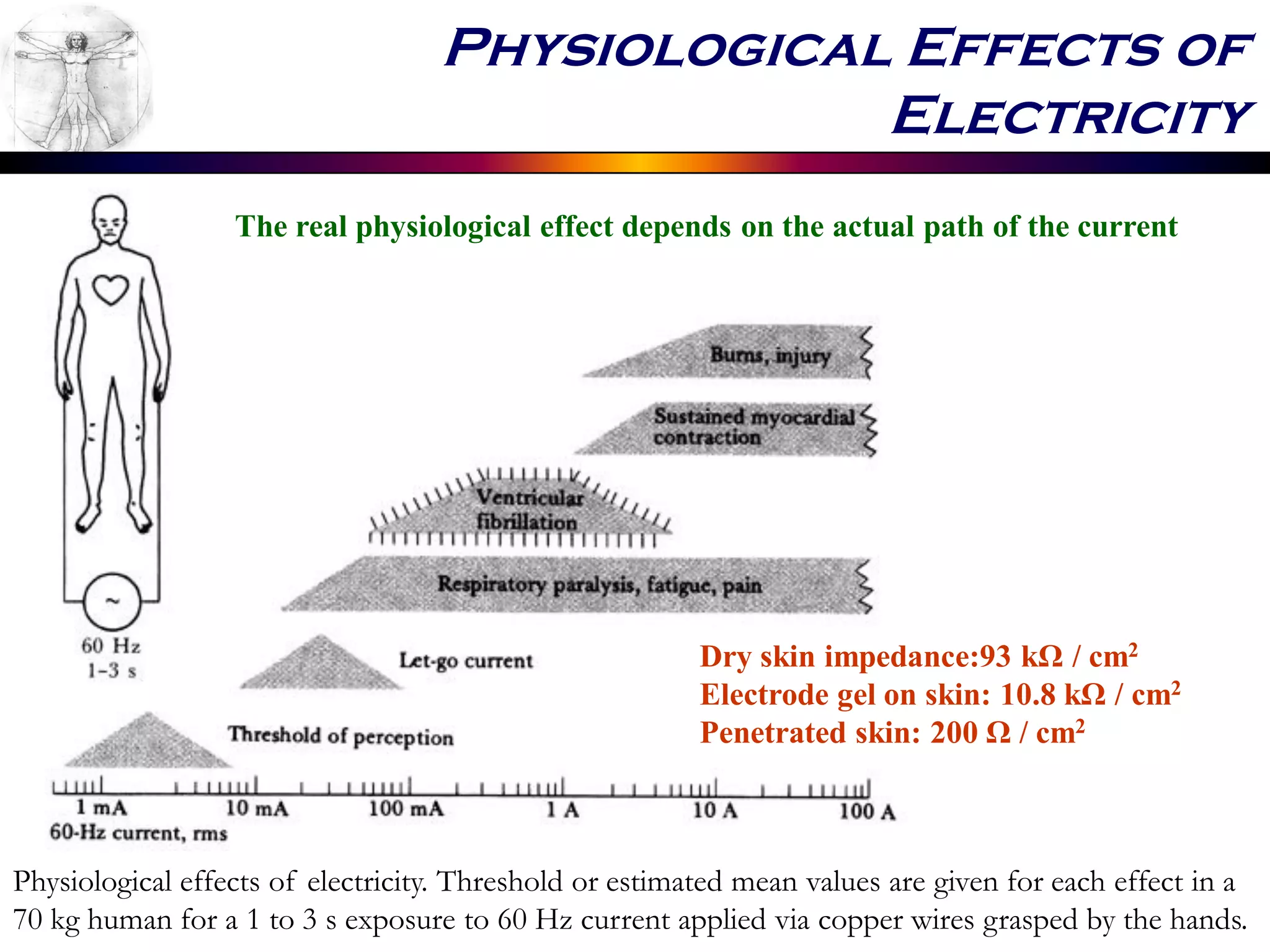 Physiological Effects of
Electricity
Physiological effects of electricity. Threshold or estimated mean values are given for each effect in a
70 kg human for a 1 to 3 s exposure to 60 Hz current applied via copper wires grasped by the hands.
Dry skin impedance:93 kΩ / cm2
Electrode gel on skin: 10.8 kΩ / cm2
Penetrated skin: 200 Ω / cm2
The real physiological effect depends on the actual path of the current
 