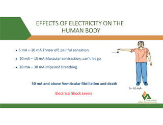 EFFECTS OF ELECTRICITY ON THE
HUMAN BODY
● 5 mA – 10 mA Throw off, painful sensation.
● 10 mA – 15 mA Muscular contraction, can’t let go
● 20 mA – 30 mA Impaired breathing
50 mA and above Ventricular fibrillation and death
Electrical Shock Levels
 