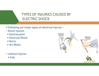 TYPES OF INJURIES CAUSED BY
ELECTRIC SHOCK
• Following are major types of electrical injuries :-
– Direct injuries
• Electrocution
• Electrical Shock
• Burns
• Arc Blasts
– Indirect injuries
• Falls
 