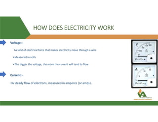 HOW DOES ELECTRICITY WORK
Voltage :-
•A kind of electrical force that makes electricity move through a wire
•Measured in volts
•The bigger the voltage, the more the current will tend to flow
Current :-
•A steady flow of electrons, measured in amperes (or amps) .
 