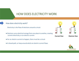 HOW DOES ELECTRICITY WORK
How does electricity work?
Electricity is the flow of electrons around a circuit
● Electrons carry electrical energy from one place to another, creating
current electricity, or an electric current
● For an electric current to happen, there must be a circuit
● A closed path, or loop around which an electric current flows
 