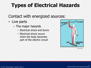 PPT 10-hr. General Industry – Electrical v.03.01.17
21
Created by OTIEC Outreach Resources Workgroup
Types of Electrical H...