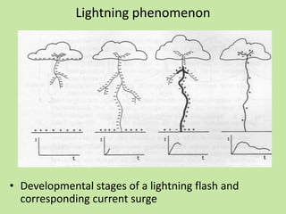 Lightning phenomenon
• Developmental stages of a lightning flash and
corresponding current surge
 