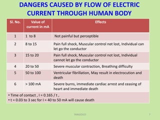 DANGERS CAUSED BY FLOW OF ELECTRIC
CURRENT THROUGH HUMAN BODY
7TANGEDCO
Sl. No. Value of
current in mA
Effects
1 1 to 8 Not painful but perceptible
2 8 to 15 Pain full shock, Muscular control not lost, Individual can
let go the conductor
3 15 to 20 Pain full shock, Muscular control not lost, Individual
cannot let go the conductor
4 20 to 50 Severe muscular contraction, Breathing difficulty
5 50 to 100 Ventricular fibrillation, May result in electrocution and
death
6 > 100 mA Severe burns, immediate cardiac arrest and ceasing of
heart and immediate death
• Time of contact , I = 0.165 / t ,
• t = 0.03 to 3 sec for I = 40 to 50 mA will cause death
 
