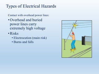 Types of Electrical Hazards
Contact with overhead power lines:
•Overhead and buried
power lines carry
extremely high voltage
•Risks
• Electrocution (main risk)
• Burns and falls
 