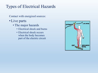 Types of Electrical Hazards
Contact with energized sources:
•Live parts
• The major hazards
• Electrical shock and burns
• Electrical shock occurs
when the body becomes
part of the electric circuit
 