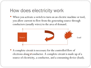 How does electricity work
 When you activate a switch to turn on an electric machine or tool,
you allow current to flow from the generating source through
conductors (usually wires) to the area of demand.
 A complete circuit is necessary for the controlled flow of
electrons along a conductor. A complete circuit is made up of a
source of electricity, a conductor, and a consuming device (load).
Source Load
 