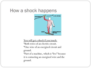 How a shock happens
You will get a shock if you touch:
•Both wires of an electric circuit.
•One wire of an energized circuit and
ground.
•Part of a machine, which is “live” because
it is contacting an energized wire and the
ground.
 