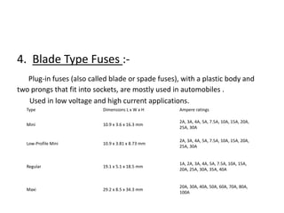 4. Blade Type Fuses :Plug-in fuses (also called blade or spade fuses), with a plastic body and
two prongs that fit into sockets, are mostly used in automobiles .
Used in low voltage and high current applications.
Type

Dimensions L x W x H

Ampere ratings

Mini

10.9 x 3.6 x 16.3 mm

2A, 3A, 4A, 5A, 7.5A, 10A, 15A, 20A,
25A, 30A

Low-Profile Mini

10.9 x 3.81 x 8.73 mm

2A, 3A, 4A, 5A, 7.5A, 10A, 15A, 20A,
25A, 30A

Regular

19.1 x 5.1 x 18.5 mm

1A, 2A, 3A, 4A, 5A, 7.5A, 10A, 15A,
20A, 25A, 30A, 35A, 40A

Maxi

29.2 x 8.5 x 34.3 mm

20A, 30A, 40A, 50A, 60A, 70A, 80A,
100A

 
