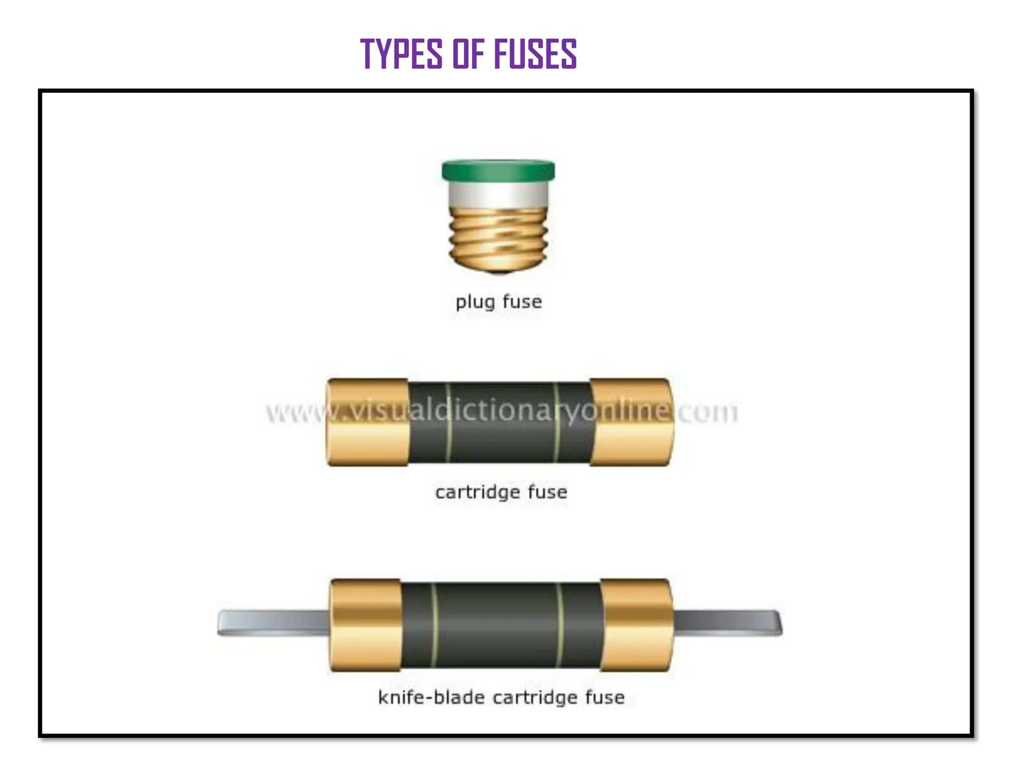 TYPES OF FUSES
 