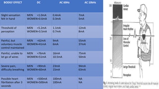 BODILY EFFECT DC AC 60Hz AC 10kHz
Slight sensation
felt in hand
MEN =1.0mA
WOMEN=0.6mA
0.4mA
0.3mA
7mA
5mA
Threshold of
perception
MEN =5.2mA
WOMEN=3.5mA
1.1mA
0.7mA
12mA
8mA
Painful, but
voluntary muscle
control maintained
MEN =62mA
WOMEN=41mA
9mA
6mA
55mA
37mA
Painful, unable to
let go of wires
MEN =76mA
WOMEN=51mA
16mA
10.5mA
75mA
50mA
Severe pain,
difficulty breathing
MEN =90mA
WOMEN=60mA
23mA
15mA
94mA
63mA
Possible heart
fibrillation after 3
seconds
MEN =500mA
WOMEN=500mA
100mA
100mA
NA
NA
 
