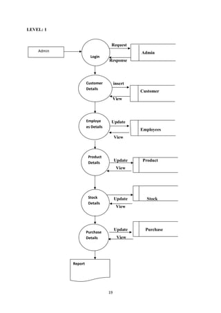 19
LEVEL: 1
Request
Admin
Response
I insert
Customer
View
Update
Employees
View
Update Product
View
Update Stock
View
Update Purchase
View
Admin
Login
Customer
Details
Employe
es Details
Product
Details
Stock
Details
Purchase
Details
Report
 