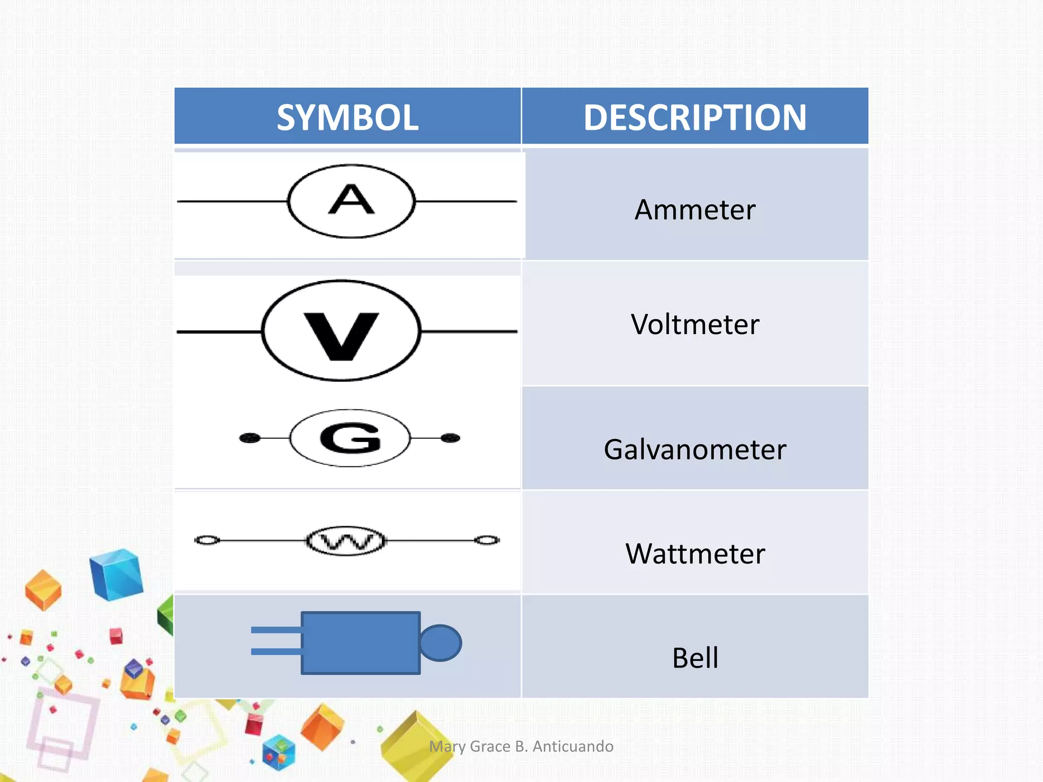 SYMBOL DESCRIPTION
Ammeter
Voltmeter
Galvanometer
Wattmeter
Bell
Mary Grace B. Anticuando
 
