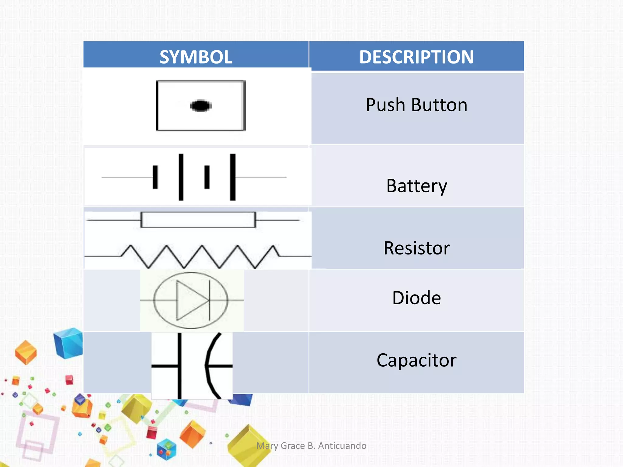 SYMBOL DESCRIPTION
Push Button
Battery
Resistor
Diode
Capacitor
Mary Grace B. Anticuando
 