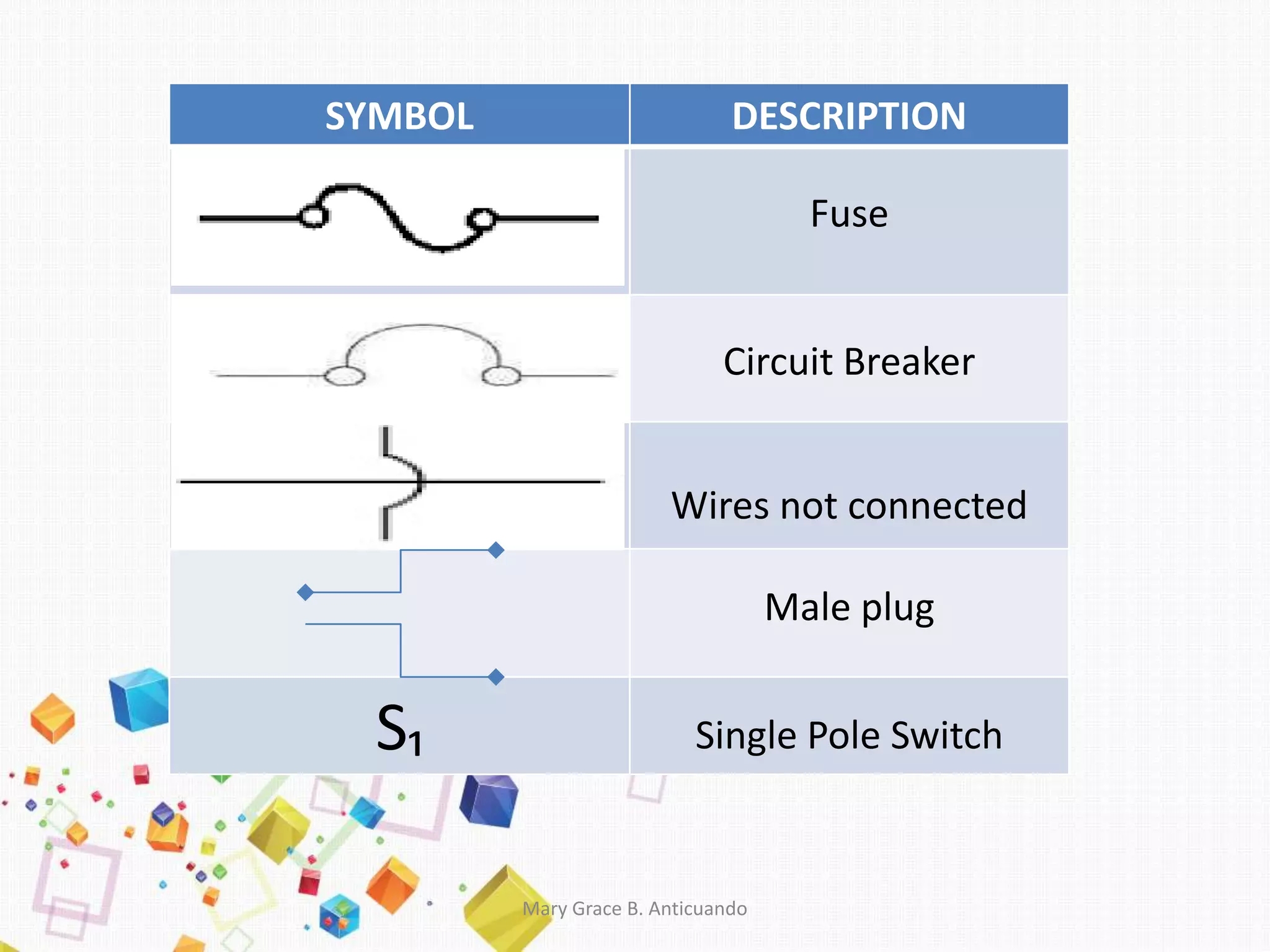 SYMBOL DESCRIPTION
Fuse
Circuit Breaker
Wires not connected
Male plug
S₁ Single Pole Switch
Mary Grace B. Anticuando
 