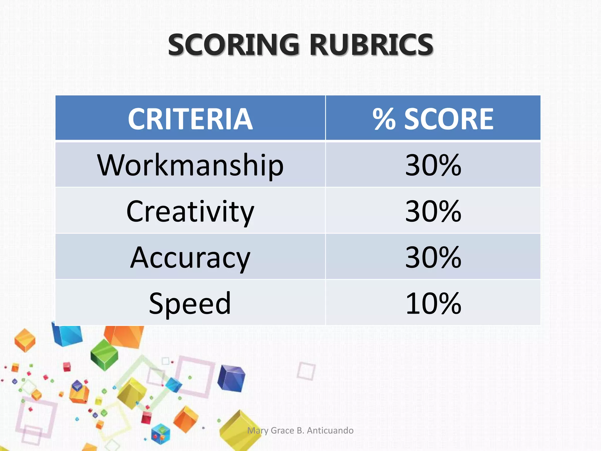 SCORING RUBRICS
CRITERIA % SCORE
Workmanship 30%
Creativity 30%
Accuracy 30%
Speed 10%
Mary Grace B. Anticuando
 