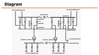 Electrical Grid Substation | PPTX
