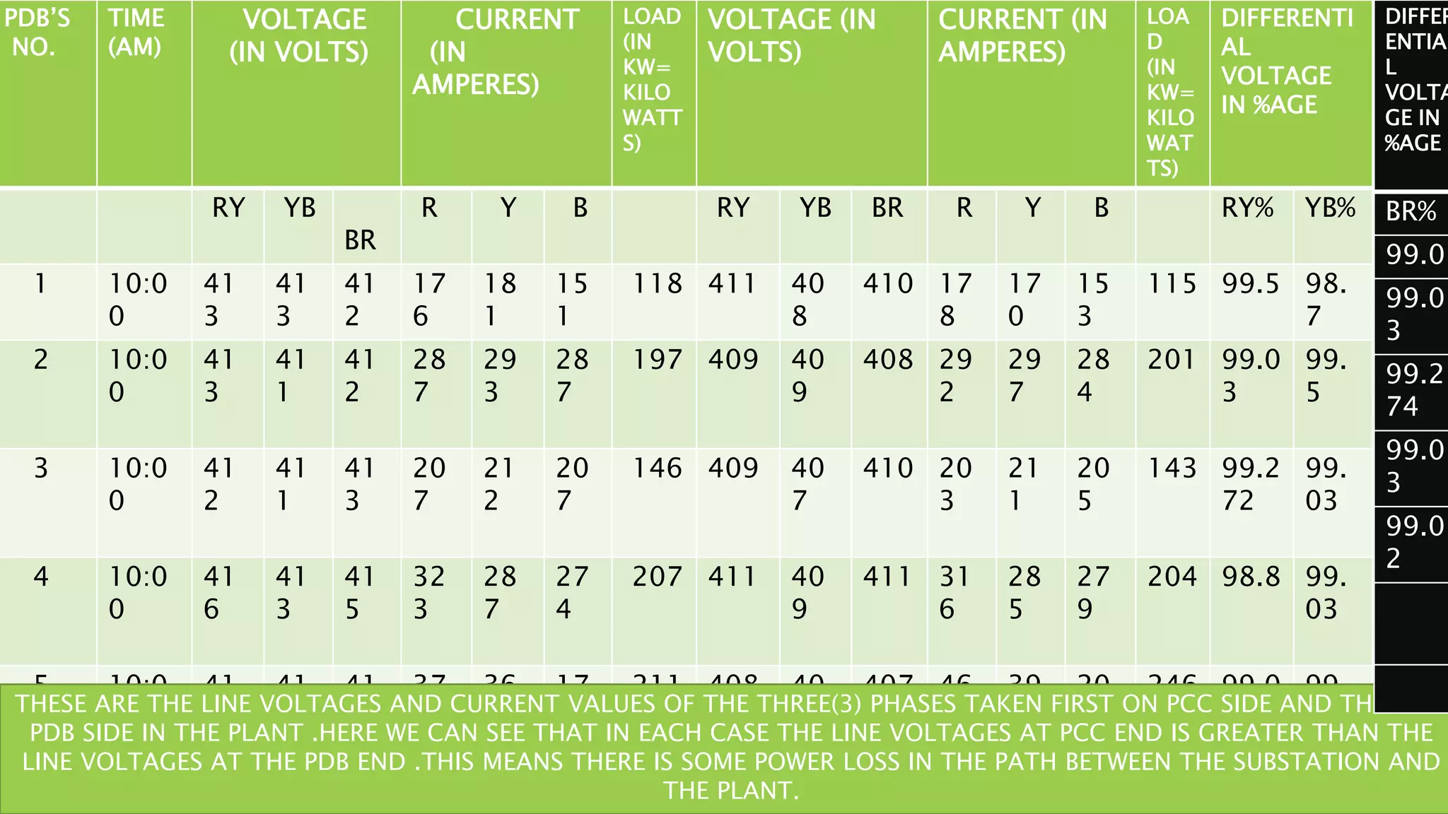 PDB’S
NO.
TIME
(AM)
VOLTAGE
(IN VOLTS)
CURRENT
(IN
AMPERES)
LOAD
(IN
KW=
KILO
WATT
S)
VOLTAGE (IN
VOLTS)
CURRENT (IN
AMPERES)
LOA
D
(IN
KW=
KILO
WAT
TS)
DIFFERENTI
AL
VOLTAGE
IN %AGE
RY YB
BR
R Y B RY YB BR R Y B RY% YB%
1 10:0
0
41
3
41
3
41
2
17
6
18
1
15
1
118 411 40
8
410 17
8
17
0
15
3
115 99.5 98.
7
2 10:0
0
41
3
41
1
41
2
28
7
29
3
28
7
197 409 40
9
408 29
2
29
7
28
4
201 99.0
3
99.
5
3 10:0
0
41
2
41
1
41
3
20
7
21
2
20
7
146 409 40
7
410 20
3
21
1
20
5
143 99.2
72
99.
03
4 10:0
0
41
6
41
3
41
5
32
3
28
7
27
4
207 411 40
9
411 31
6
28
5
27
9
204 98.8 99.
03
5 10:0
0
41
2
41
3
41
1
37
4
36
4
17
9
211 408 40
9
407 46
1
39
6
20
9
246 99.0
2
99.
03
VOLTAGE VOLTAGE DROP
THESE ARE THE LINE VOLTAGES AND CURRENT VALUES OF THE THREE(3) PHASES TAKEN FIRST ON PCC SIDE AND THEN ON
PDB SIDE IN THE PLANT .HERE WE CAN SEE THAT IN EACH CASE THE LINE VOLTAGES AT PCC END IS GREATER THAN THE
LINE VOLTAGES AT THE PDB END .THIS MEANS THERE IS SOME POWER LOSS IN THE PATH BETWEEN THE SUBSTATION AND
THE PLANT.
DIFFER
ENTIA
L
VOLTA
GE IN
%AGE
BR%
99.0
99.0
3
99.2
74
99.0
3
99.0
2
 