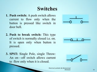 Switches
1. Push switch: A push switch allows
current to flow only when the
button is pressed like switch in
door bell.
2. Push to break switch: This type
of switch is normally closed i.e. on.
It is open only when button is
pressed.
3. SPST: Single Pole, single Throw:
An on—off switch allows current
to flow only when it is closed.
35
Electrical symbols By Muhammad
Ahtsham
 