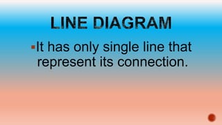 It has only single line that
represent its connection.
 