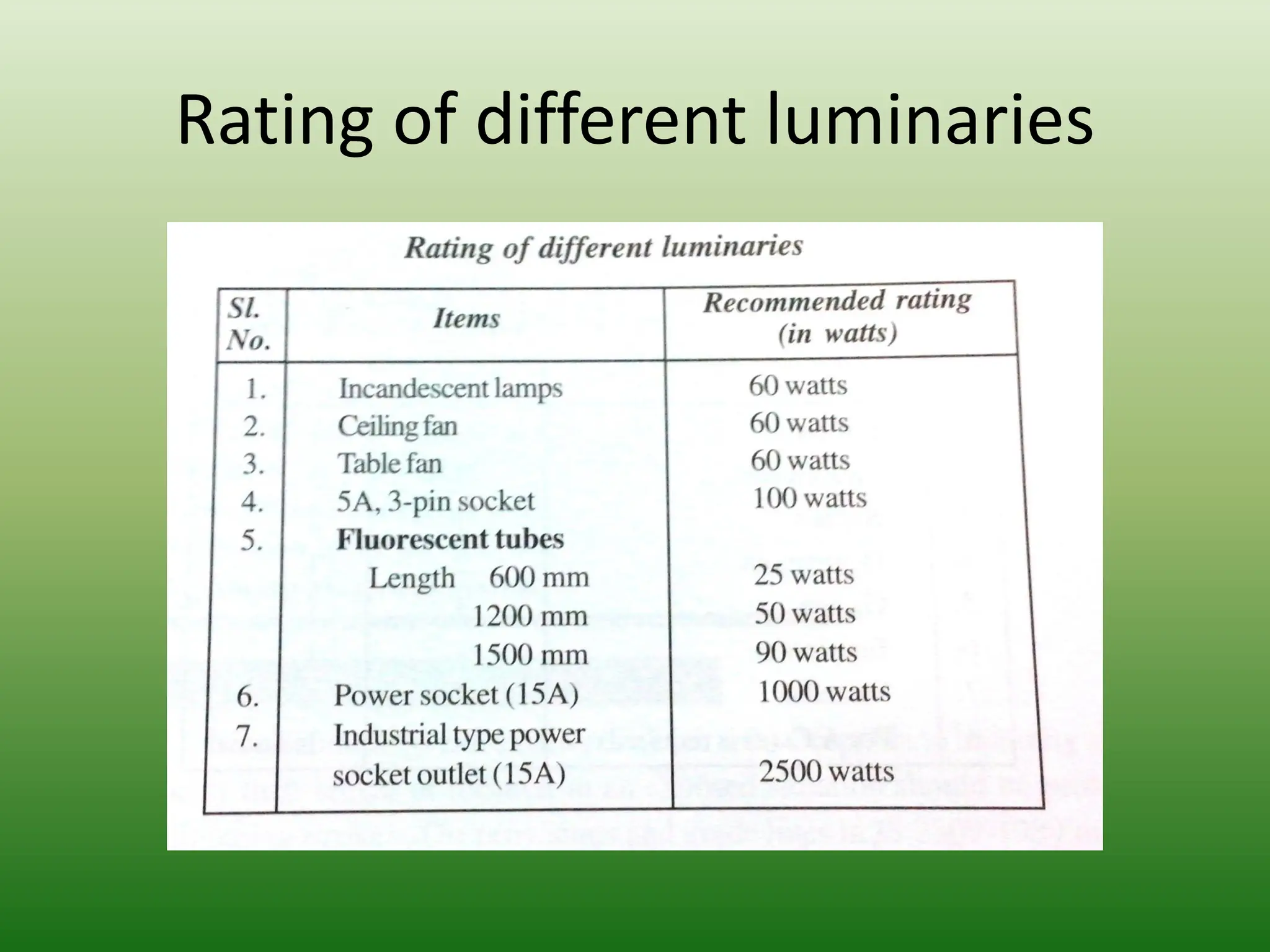 Rating of different luminaries
 