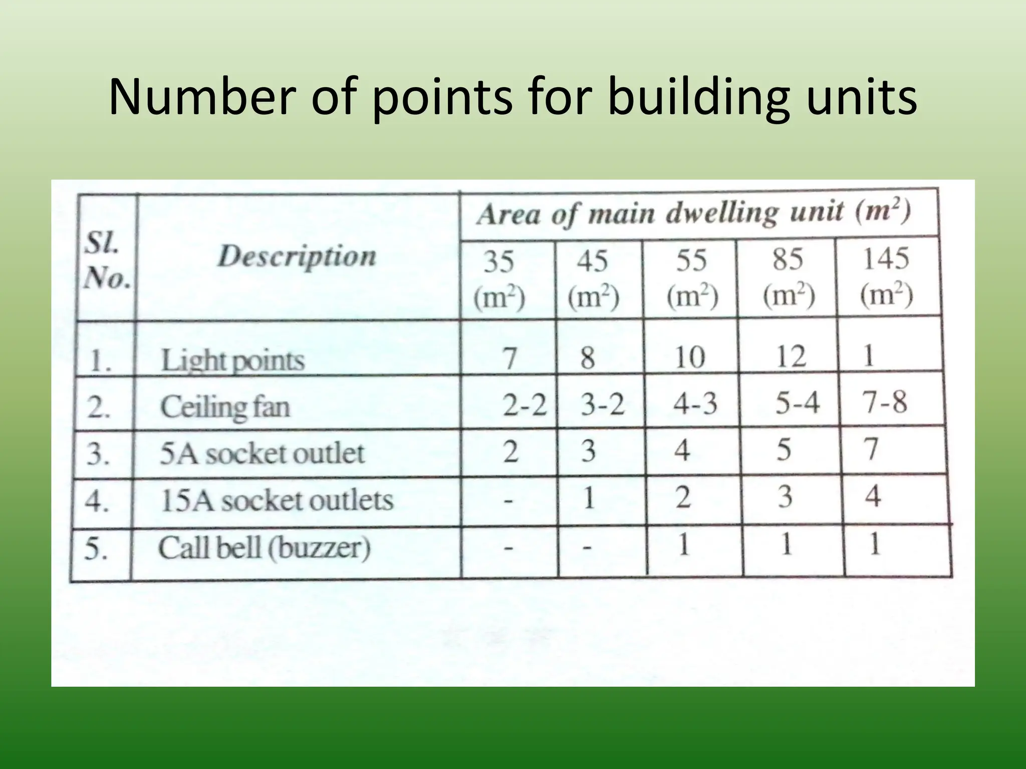 Number of points for building units
 