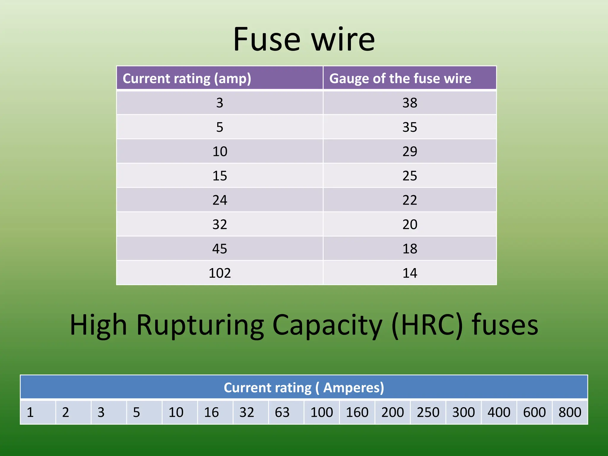 Fuse wire
Current rating (amp) Gauge of the fuse wire
3 38
5 35
10 29
15 25
24 22
32 20
45 18
102 14
High Rupturing Capacity (HRC) fuses
Current rating ( Amperes)
1 2 3 5 10 16 32 63 100 160 200 250 300 400 600 800
 