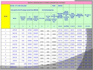 MONTHLY MESCOM AND D.G POWER CONSUMPTION LOG SHEET
Sl NO
R.R NO : HT 4 -MIT COLLEGE YEAR : 2008-09
Cost paid for the HT energy recived from MESCOM D.G Set Running Cost.
Recorded
Energy
(MESCOM+
DG) Units.
5% (on
MESCOM +
D.G Units )
for
accountin
g Line
losses
Total
Consumed
Energy
Units.
Total Cost
(MESCOM+DG)
Rs/.
Per Unit in
Rs/-
Month
Recorded
Demand
(KVA)
HT
consumpti
on in Units
Amount
Paid to
MESCOM
in Rs/-
D.G Units
D.G Set
Fuel
consumpti
on in Liters
Fuel-
(Diesel& oil
) &
maintenan
ce Cost
Rs/-
2 3 4 5 6 7 8 9=4+6 10=9*5% 11=9-10 12=5+8 13=12/11
1 ,APR-08 1348 387600 2086690
19548 1840 65173
407148 20357.4 386791 2151863 INR 5.56
2 ,MAY-08 1272 371840 2202087
1443 410 14522
373283 18664.2 354619 2216609 INR 6.25
3 ,JUNE-08 1122 252200 1555134
16564 2460 99458
268764 13438.2 255326 1654592 INR 6.48
4 ,JULY-08 1224 259960 1597096
27154 8116 309869
287114 14355.7 272758 1906965 INR 6.99
5 ,AUG-08 1330 322900 1948417
9341 2860 109481
332241 16612.1 315629 2057898 INR 6.52
6 ,SEPT-08 1284 333180 616645
31537 2185 83642
364717 18235.9 346481 700287 INR 2.02
7 ,OCT-08 1346 338100 2033803
13175 3865 147952
351275 17563.8 333711 2181755 INR 6.54
8 ,NOV-08 1274 279560 1703083
48814 14280 515222
328374 16418.7 311955 2218305 INR 7.11
9 ,DEC-08 1166 259060 1592229
12876 3700 14164
271936 13596.8 258339 1606393 INR 6.22
10 ,JAN-09 1162 272100 1662743
4112 1380 49790
276212 13810.6 262401 1712533 INR 6.53
11 ,FEB-09 1294 303500 1836329
7165 2260 76569
310665 15533.3 295132 1912898 INR 6.48
12 ,MARCH-09 1350 306100 1637933
14405 4280 145006
320505 16025.3 304480 1782939 INR 5.86
 