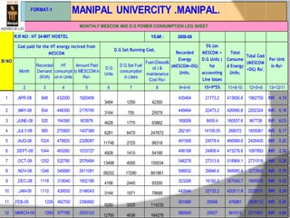 YEAR : 2008-09
Month
Recorded
Demand
(KVA)
HT
consumpti
on in Units
Amount Paid
to MESCOMin
Rs/-
D.G
Units
D.G Set Fuel
consumption
in Liters
Fuel-(Diesel&
oil ) &
maintenance
Cost Rs/-
2 3 4 5 6 7 8 9=4+6 10=9*5% 11=9-10 12=5+8 13=12/11
1 ,APR-08 848 432000 1920409
3464 1250 42350
435464 21773.2 413690.8 1962759 INR 4.74
2 ,MAY-08 834 446300 2176745
3164 755 25579
449464 22473.2 426990.8 2202324 INR 5.16
3 ,JUNE-08 520 164380 903876 4628 1770 63862 169008 8450.4 160557.6 967738 INR 6.03
4 ,JULY-08 900 275900 1407389 6281 6470 247672 282181 14109.05 268072 1655061 INR 6.17
5 ,AUG-08 1024 479820 2328087 11748 2725 98318 491568 24578.4 466989.6 2426405 INR 5.20
6 ,SEPT-08 1044 493260 1033727 4928 1415 54166 498188 24909.4 473278.6 1087893 INR 2.30
7 ,OCT-08 1252 532780 2576484 13498 4050 155034 546278 27313.9 518964.1 2731518 INR 5.26
8 ,NOV-08 1246 540680 2611081 58252 17290 661861 598932 29946.6 568985.4 3272942 INR 5.75
9 ,DEC-08 1118 319040 1602166 4166 2445 93350 323206 16160.3 307045.7 1695516 INR 5.52
10 ,JAN-09 1112 439500 2146043 3144 1971 79688 442644 22132.2 420511.8 2225731 INR 5.29
11 ,FEB-09 1226 492700 2390882
9280 3225 114230
501980 25099 476881 2505112 INR 5.25
12 ,MARCH-09 1260 577780 2553123
12760 4638 164278
590540 29527 561013 2717401 INR 4.84
Per Unit
in Rs/-
MONTHLY MESCOM AND D.G POWER CONSUMPTION LOG SHEET
Sl NO
R.R NO : HT 24-MIT HOSTEL
Cost paid for the HT energy recived from
MESCOM
D.G Set Running Cost.
Recorded
Energy
(MESCOM+DG)
Units.
5% (on
MESCOM +
D.G Units )
for
accounting
Line losses
Total
Consume
d Energy
Units.
Total Cost
(MESCOM
+DG) Rs/.
MANIPAL UNIVERCITY .MANIPAL.FORMAT-1
 