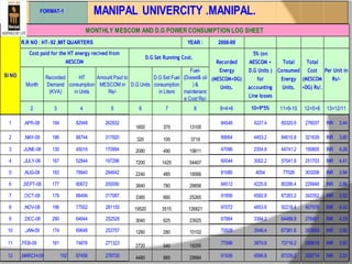 YEAR : 2008-09
Month
Recorded
Demand
(KVA)
HT
consumption
in Units
Amount Paid to
MESCOM in
Rs/-
D.G Units
D.G Set Fuel
consumption
in Liters
Fuel-
(Diesel& oil
) &
maintenanc
e Cost Rs/-
2 3 4 5 6 7 8 9=4+6 10=9*5% 11=9-10 12=5+8 13=12/11
1 ,APR-08 194 82948 262932
1600 370 13105
84548 4227.4 80320.6 276037 INR 3.44
2 ,MAY-08 186 88744 317920 320 105 3719 89064 4453.2 84610.8 321639 INR 3.80
3 ,JUNE-08 130 45016 170994 2080 490 19811 47096 2354.8 44741.2 190805 INR 4.26
4 ,JULY-08 167 52844 197296 7200 1425 54407 60044 3002.2 57041.8 251703 INR 4.41
5 ,AUG-08 183 78840 284642 2240 485 18566 81080 4054 77026 303208 INR 3.94
6 ,SEPT-08 177 80672 200090 3840 780 29858 84512 4225.6 80286.4 229948 INR 2.86
7 ,OCT-08 179 88496 317087 3360 660 25265 91856 4592.8 87263.2 342352 INR 3.92
8 ,NOV-08 196 77552 281155 19520 3515 126821 97072 4853.6 92218.4 407976 INR 4.42
9 ,DEC-08 290 64844 252526 3040 625 23925 67884 3394.2 64489.8 276451 INR 4.29
10 ,JAN-09 174 69648 253757 1280 280 10102 70928 3546.4 67381.6 263859 INR 3.92
11 ,FEB-09 181 74876 271323
2720 540 18295
77596 3879.8 73716.2 289618 INR 3.93
12 ,MARCH-09 192 87456 278730 4480 885 29984 91936 4596.8 87339.2 308714 INR 3.53
MONTHLY MESCOM AND D.G POWER CONSUMPTION LOG SHEET
Sl NO
R.R NO : HT- 92 ,MIT QUARTERS
Cost paid for the HT energy recived from
MESCOM
D.G Set Running Cost.
Recorded
Energy
(MESCOM+DG)
Units.
5% (on
MESCOM +
D.G Units )
for
accounting
Line losses
Total
Consumed
Energy
Units.
Total
Cost
(MESCOM
+DG) Rs/.
Per Unit in
Rs/-
MANIPAL UNIVERCITY .MANIPAL.FORMAT-1
 