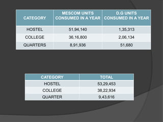 CATEGORY
MESCOM UNITS
CONSUMED IN A YEAR
D.G UNITS
CONSUMED IN A YEAR
HOSTEL 51,94,140 1,35,313
COLLEGE 36,16,800 2,06,134
QUARTERS 8,91,936 51,680
CATEGORY TOTAL
HOSTEL 53,29,453
COLLEGE 38,22,934
QUARTER 9,43,616
 