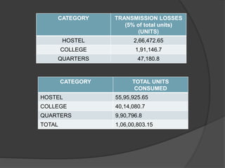 CATEGORY TRANSMISSION LOSSES
(5% of total units)
(UNITS)
HOSTEL 2,66,472.65
COLLEGE 1,91,146.7
QUARTERS 47,180.8
CATEGORY TOTAL UNITS
CONSUMED
HOSTEL 55,95,925.65
COLLEGE 40,14,080.7
QUARTERS 9,90,796.8
TOTAL 1,06,00,803.15
 