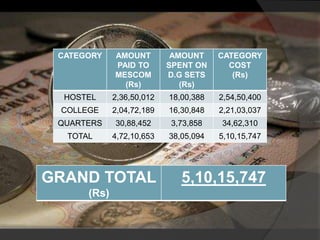 CATEGORY AMOUNT
PAID TO
MESCOM
(Rs)
AMOUNT
SPENT ON
D.G SETS
(Rs)
CATEGORY
COST
(Rs)
HOSTEL 2,36,50,012 18,00,388 2,54,50,400
COLLEGE 2,04,72,189 16,30,848 2,21,03,037
QUARTERS 30,88,452 3,73,858 34,62,310
TOTAL 4,72,10,653 38,05,094 5,10,15,747
GRAND TOTAL
(Rs)
5,10,15,747
 