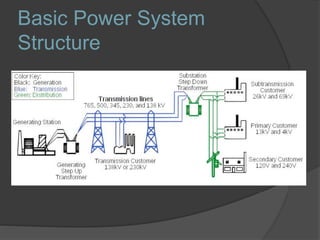 Basic Power System
Structure
 