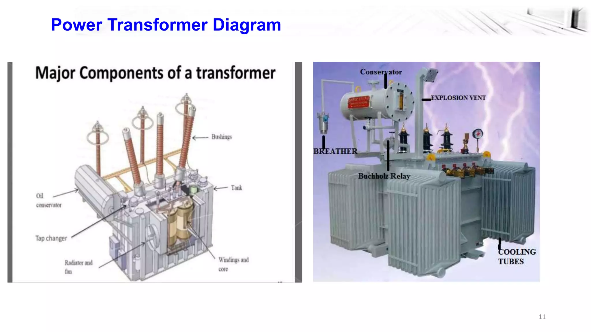 11
Power Transformer Diagram
 