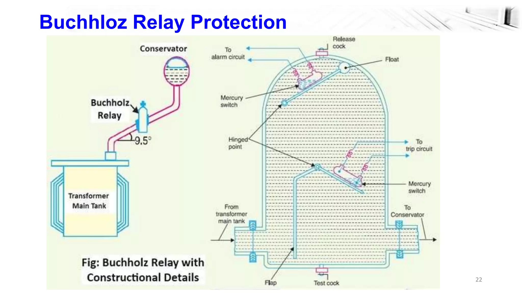 22
Buchhloz Relay Protection
 