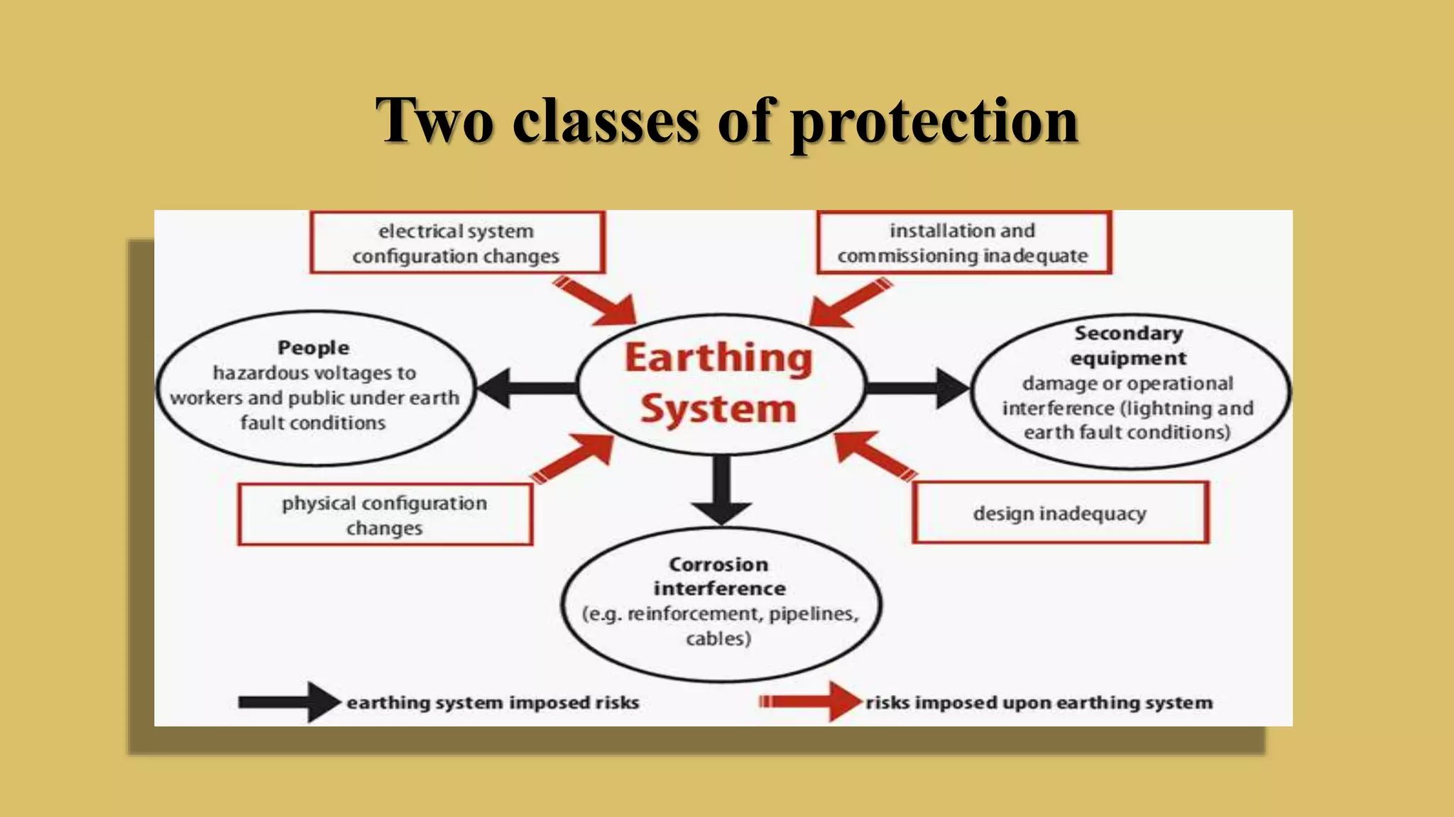 Two classes of protection
 