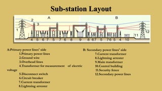 Sub-station Layout
A:Primary power lines' side
1.Primary power lines
2.Ground wire
3.Overhead lines
4.Transformer for measurement of electric
voltage
5.Disconnect switch
6.Circuit breaker
7.Current transformer
8.Lightning arrester
B: Secondary power lines' side
7.Current transformer
8.Lightning arrester
9.Main transformer
10.Control building
11.Security fence
12.Secondary power lines
 