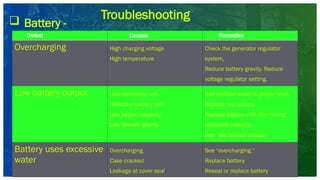 Troubleshooting
Defect Causes Remedies
Overcharging High charging voltage
High temperature
Check the generator regulator
system.
Reduce battery gravity. Reduce
voltage regulator setting.
Low battery output Low electrolyte cell.
Defective battery cell.
Low battery capacity
Low specific gravity.
Add distilled water to proper level.
Replace the battery.
Replace battery with one having
adequate capacity.
See “low battery charge.”
Battery uses excessive
water
Overcharging.
Case cracked
Leakage at cover seal.
See “overcharging.”
Replace battery
Reseal or replace battery
 Battery -
 