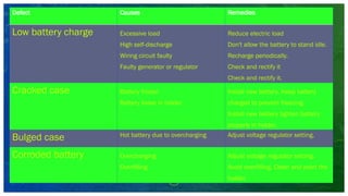 Defect Causes Remedies
Low battery charge Excessive load
High self-discharge
Wiring circuit faulty
Faulty generator or regulator
Reduce electric load
Don't allow the battery to stand idle.
Recharge periodically.
Check and rectify it
Check and rectify it.
Cracked case Battery frozen
Battery loose in holder
Install new battery. Keep battery
charged to prevent freezing.
Install new battery tighten battery
properly in holder.
Bulged case Hot battery due to overcharging Adjust voltage regulator setting.
Corroded battery Overcharging
Overfilling
Adjust voltage regulator setting.
Avoid overfilling. Clean and paint the
holder.
 