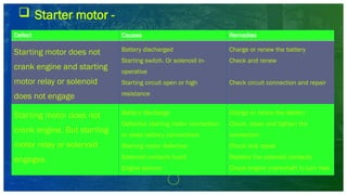 Defect Causes Remedies
Starting motor does not
crank engine and starting
motor relay or solenoid
does not engage
Battery discharged
Starting switch. Or solenoid in-
operative
Starting circuit open or high
resistance
Charge or renew the battery
Check and renew
Check circuit connection and repair
Starting motor does not
crank engine. But starting
motor relay or solenoid
engages
Battery discharge
Defective starting motor connection
or loose battery connections
Starting motor defective
Solenoid contacts burnt
Engine seizure
Charge or renew the battery
Check, clean and tighten the
connection
Check and repair
Replace the solenoid contacts
Check engine crankshaft to turn free
 Starter motor -
 