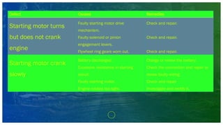 Defect Causes Remedies
Starting motor turns
but does not crank
engine
Faulty starting motor drive
mechanism.
Faulty solenoid or pinion
engagement levers.
Flywheel ring gears worn out.
Check and repair.
Check and repair.
Check and repair.
Starting motor crank
slowly
Battery discharged.
Excessive resistance in starting
circuit.
Faulty starting motor.
Engine rotates too tight.
Charge or renew the battery.
Check the connection and repair or
renew faulty wiring.
Check and repair
Investigate and rectify it.
 