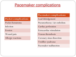Pacemaker complications

                       Pacemaker complications
Pocket complications   Lead dislodgement
Pocket hematoma        Pneumothorax /air embolism
Infection              Cardiac perforation
Erosion                Extracardiac stimulation
Wound pain             Venous thrombosis
Allergic reactions     Coronary sinus dissection
                       Twidller syndrome
                       Pacemaker malfunction
 