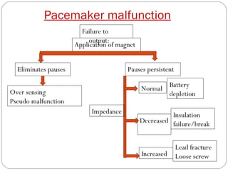 Pacemaker malfunction
                        Failure to
                           output:
                      Application of magnet


  Eliminates pauses                     Pauses persistent


Over sensing                                  Normal Battery
                                                     depletion
Pseudo malfunction
                            Impedance                   Insulation
                                              Decreased failure/break


                                                            Lead fracture
                                              Increased     Loose screw
 
