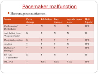 Pacemaker malfunction
    Electromagnetic interference :

Source                  Pacer    Inhibition Rate       Asynchronous   Uni/
                        damage              increase   noise          bipolar
Cardioversion/          Y        N          N          N              U/B
Defibrillation
Anit theft devices /    N        Y          N          N              U
Weapon detector
Phone (cell/cordless)   N        Y          Y          Y              U/B
Ablation                Y        Y          Y          N              U/B
Diathermy/              Y        Y          Y          Y              U/B
lithotripsy
FM radio                N        Y          N          Y              U
TV transmitter
MRI/PET                 Y        Y(N)       Y(N)       Y(N)           U/B
 