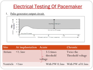 Electrical Testing Of Pacemaker
 1. Pulse generator output circuit




Site      At implantation Acute                    Chronic
Atrium    <1.5mv                3-5 times          Twice the
                                threshold          Threshold voltage
                          voltage
Ventricle <1mv                       With PW 0.5ms With PW of 0.5ms
 