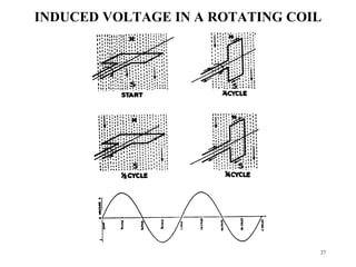 27
INDUCED VOLTAGE IN A ROTATING COIL
 