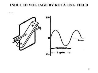 28
INDUCED VOLTAGE BY ROTATING FIELD
 