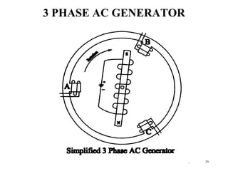 29
3 PHASE AC GENERATOR
 